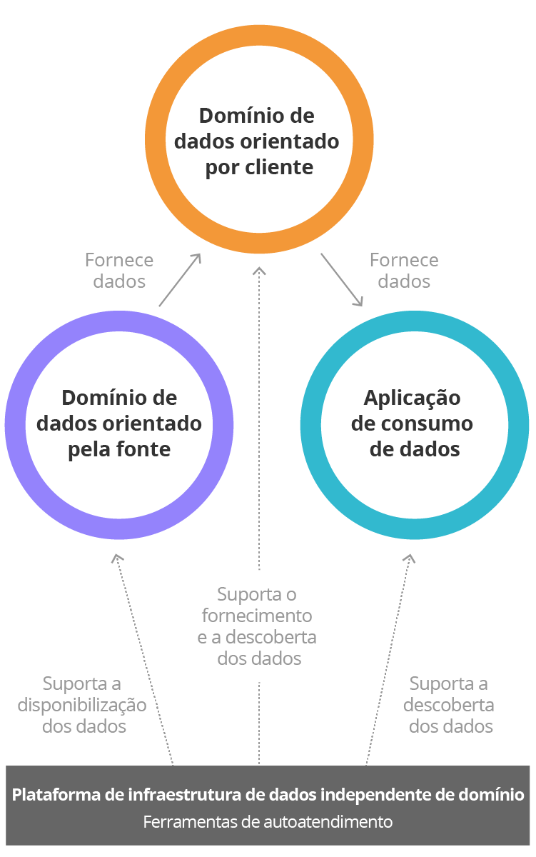 Diagrama – Data Mesh Diagrama – Data Mesh