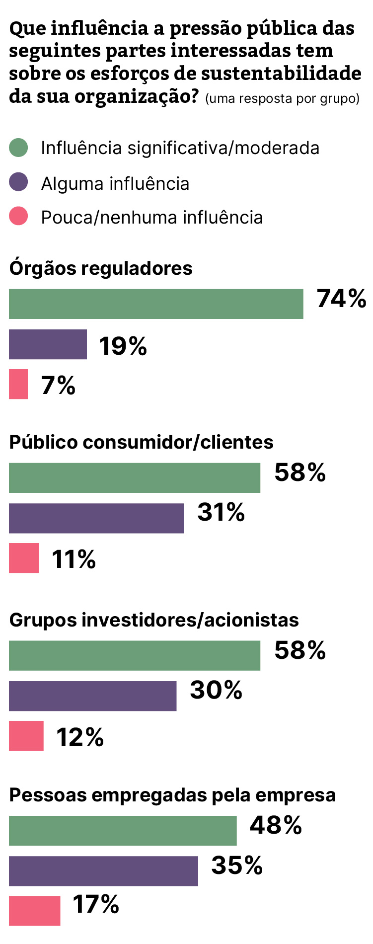 Conformidade regulatória e valor de mercado são os principais impulsionadores dos esforços ambientais, sociais e de governança Conformidade regulatória e valor de mercado são os principais impulsionadores dos esforços ambientais, sociais e de governança