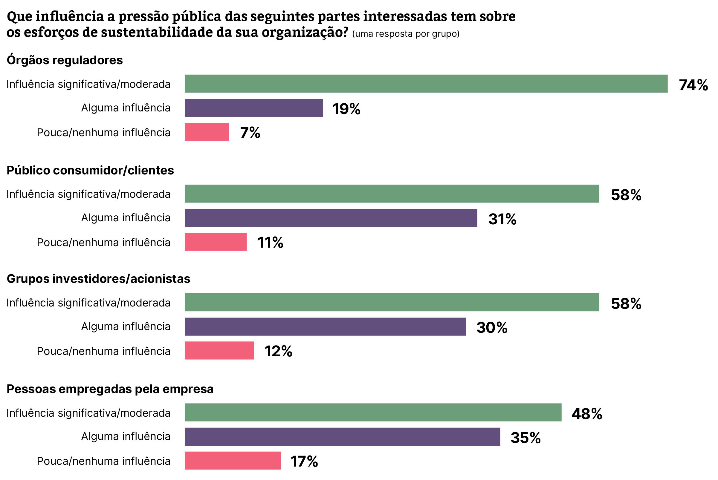 Conformidade regulatória e valor de mercado são os principais impulsionadores dos esforços ambientais, sociais e de governança Conformidade regulatória e valor de mercado são os principais impulsionadores dos esforços ambientais, sociais e de governança