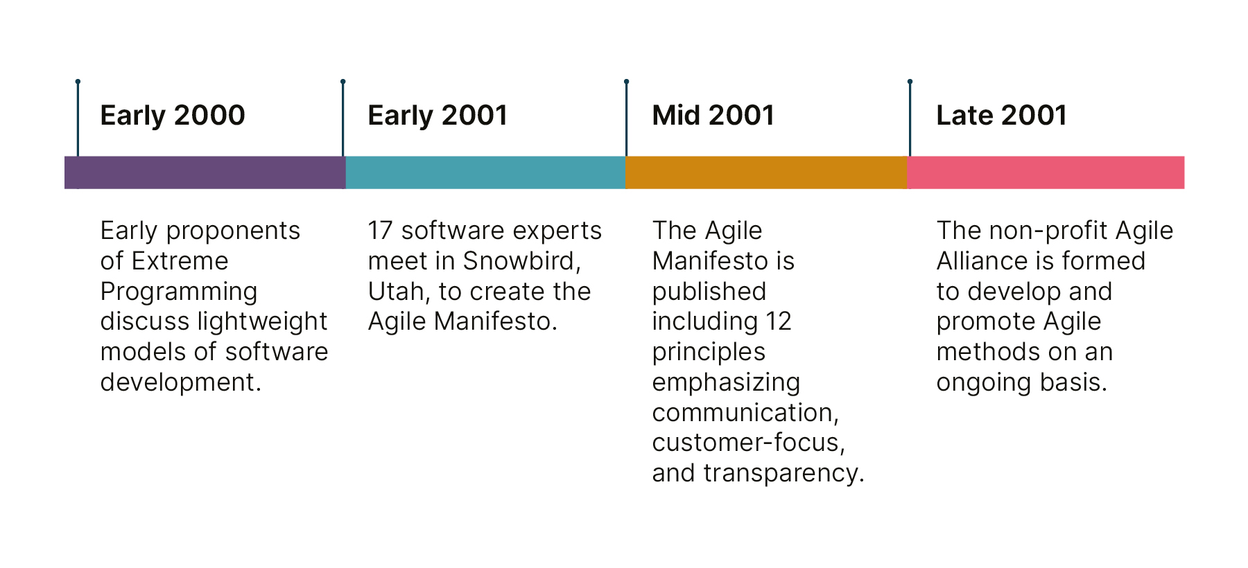 History of agile flow starting in early 2000 with early proponents of Extreme Programming, then in 2001 17 software experts create the Agile Manifesto, which is published in 2001, then in late 2001 the non-profit Agile Alliance is formed. History of agile flow starting in early 2000 with early proponents of Extreme Programming, then in 2001 17 software experts create the Agile Manifesto, which is published in 2001, then in late 2001 the non-profit Agile Alliance is formed.