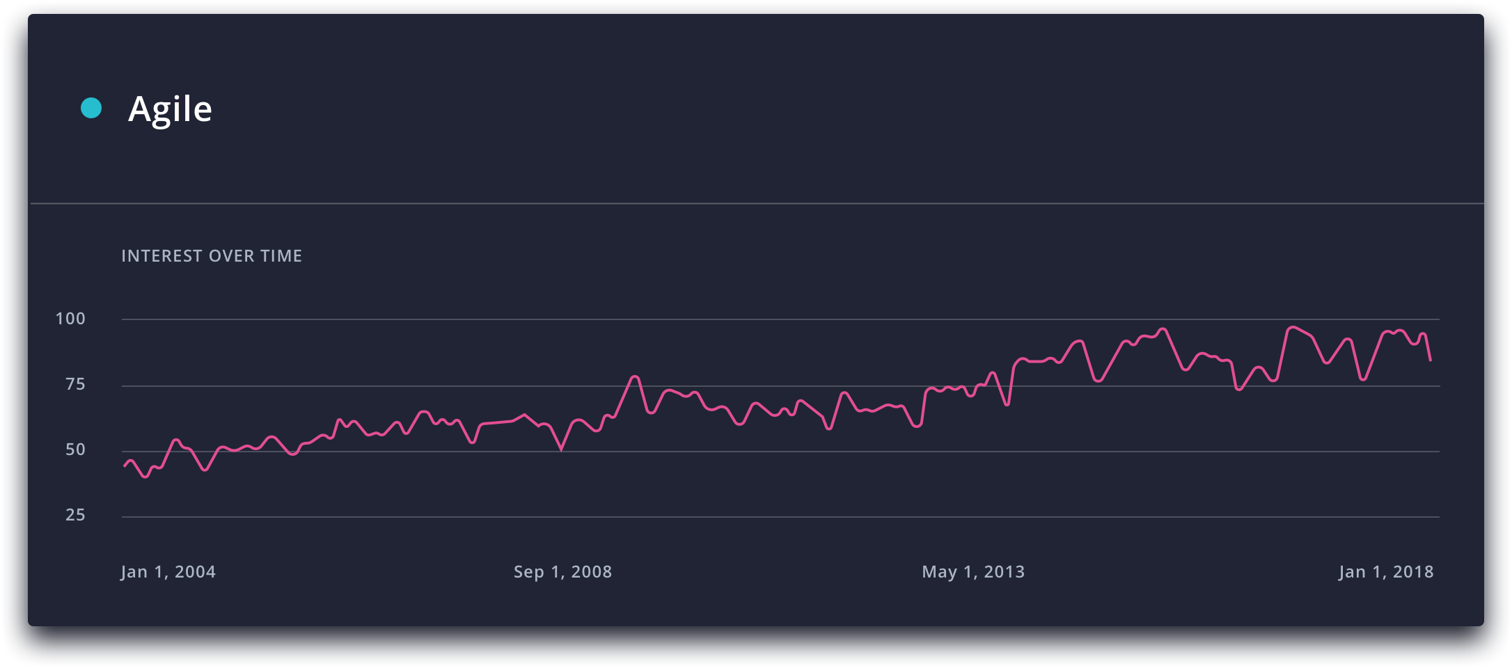 Search volume of 'Agile' via Google Trends