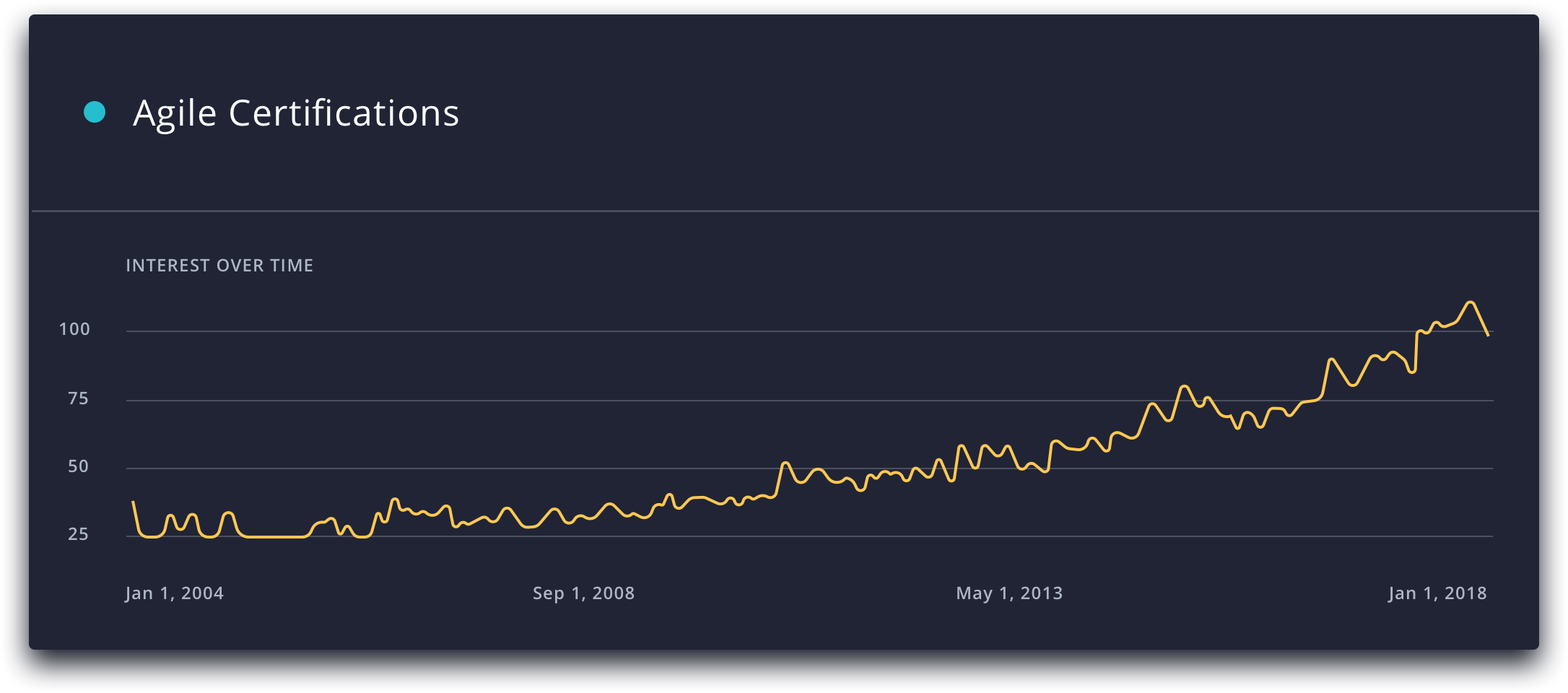 Line graph showing the growing search volume of Agile Certifications via Google Trends data. Line graph showing the growing search volume of Agile Certifications via Google Trends data.