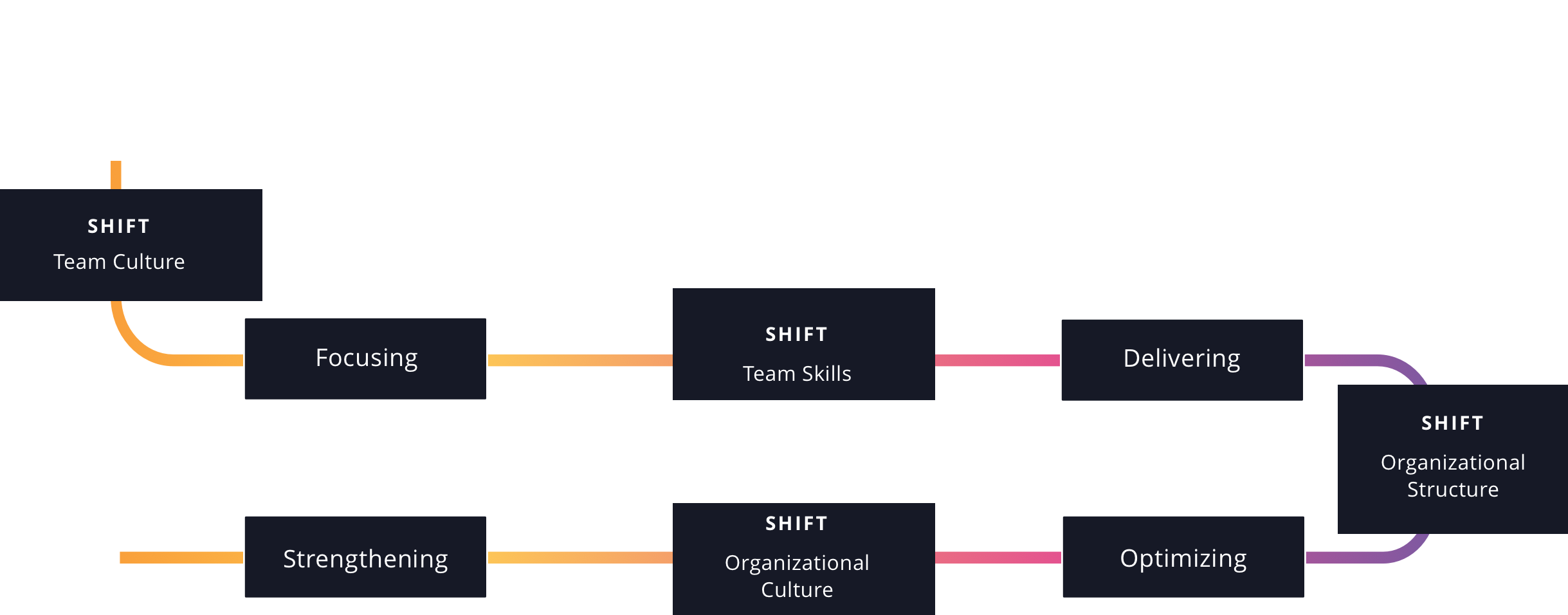 The Agile Fluency Model showing a shift in team culture, team skills, organizational structure, and organizational culture. The Agile Fluency Model showing a shift in team culture, team skills, organizational structure, and organizational culture.