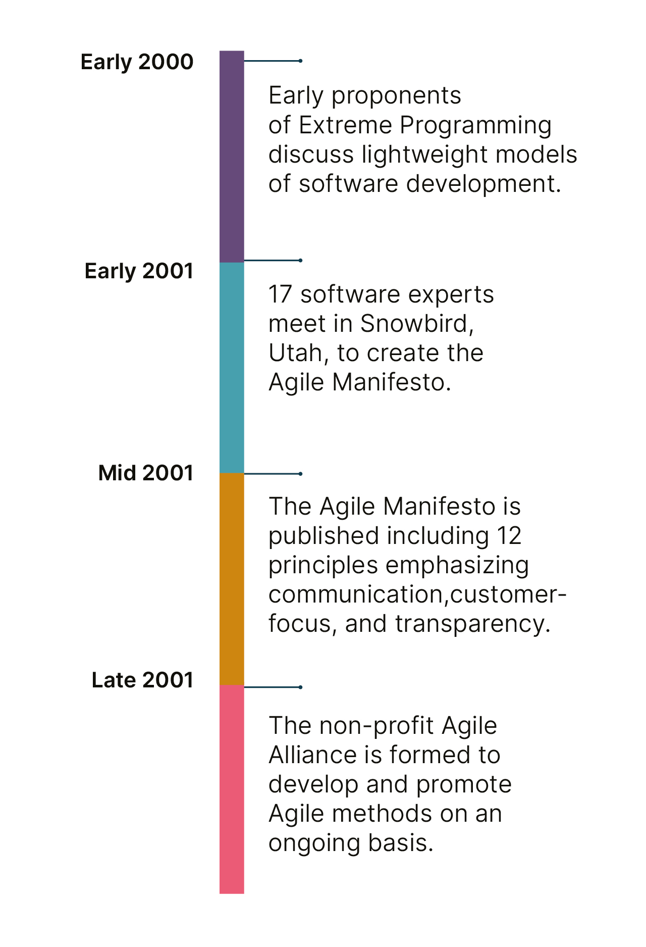 History of agile flow starting in early 2000 with early proponents of Extreme Programming, then in 2001 17 software experts create the Agile Manifesto, which is published in 2001, then in late 2001 the non-profit Agile Alliance is formed. History of agile flow starting in early 2000 with early proponents of Extreme Programming, then in 2001 17 software experts create the Agile Manifesto, which is published in 2001, then in late 2001 the non-profit Agile Alliance is formed.