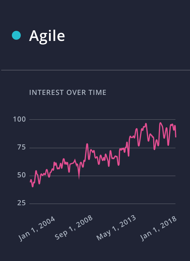 Line graph showing steadily growing interest in Agile over time, via Google Trends data. Line graph showing steadily growing interest in Agile over time, via Google Trends data.