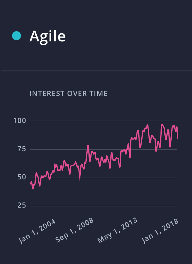 Search volume of 'Agile' via Google Trends