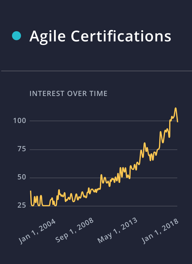 Search volume of 'Agile Certifications' via Google Trends