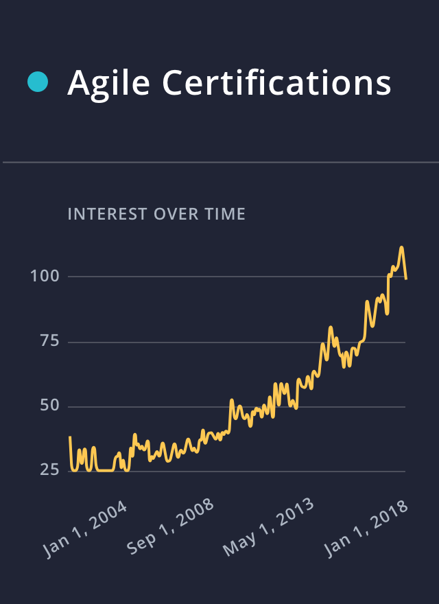 Line graph showing the growing search volume of Agile Certifications via Google Trends data. Line graph showing the growing search volume of Agile Certifications via Google Trends data.