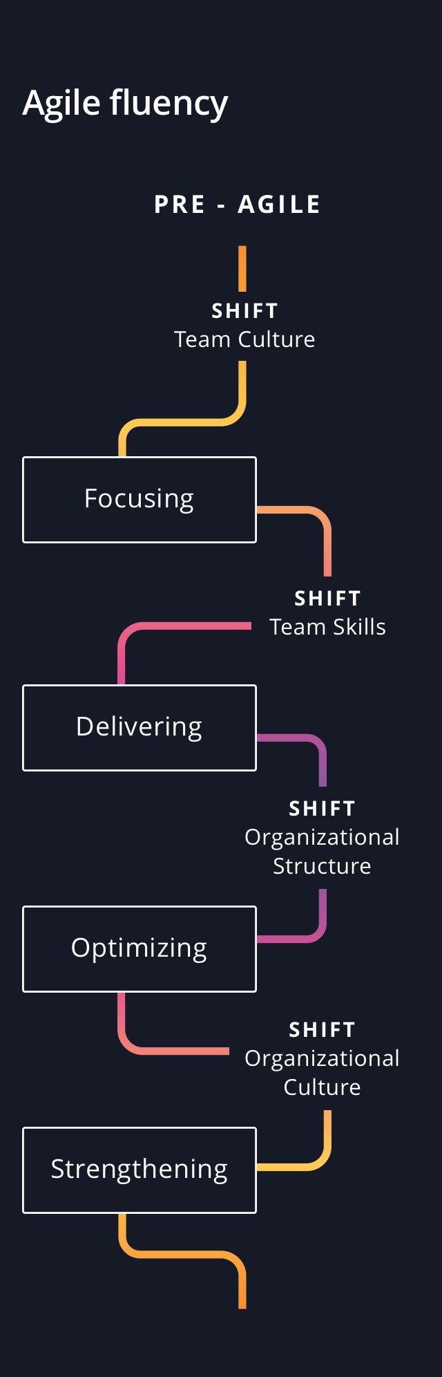 The Agile Fluency Model showing a shift in team culture, team skills, organizational structure, and organizational culture. The Agile Fluency Model showing a shift in team culture, team skills, organizational structure, and organizational culture.