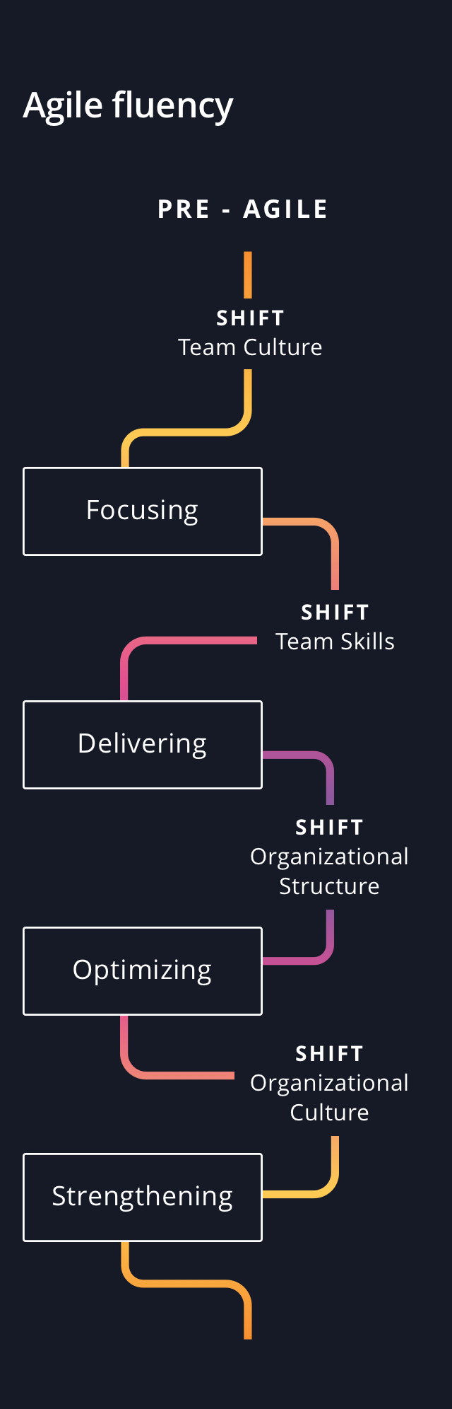 The Agile Fluency Model