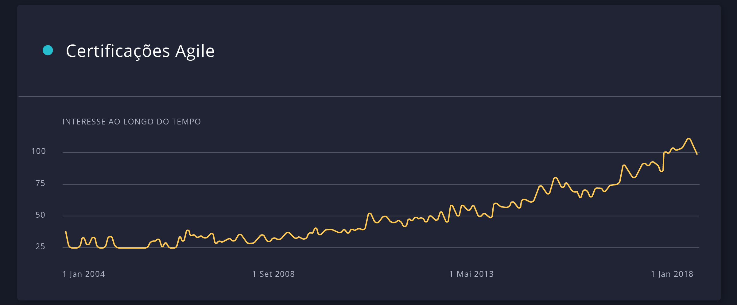 Volume de buscas por 'Certificações Agile' Volume de buscas por 'Certificações Agile'