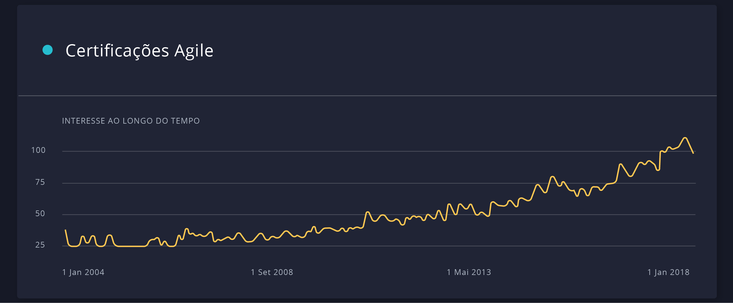 Volume de buscas por 'Certificações Agile'