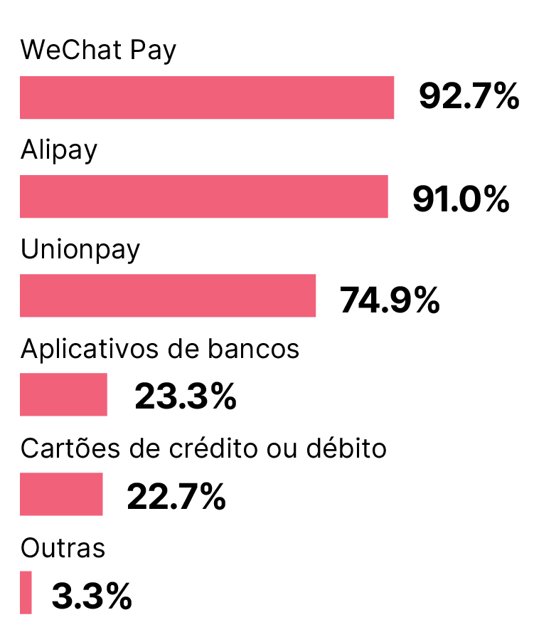 Gráfico de barras ilustrando as plataformas móveis de pagamento preferidas do público consumidor chinês, sendo WeChat a mais popular
