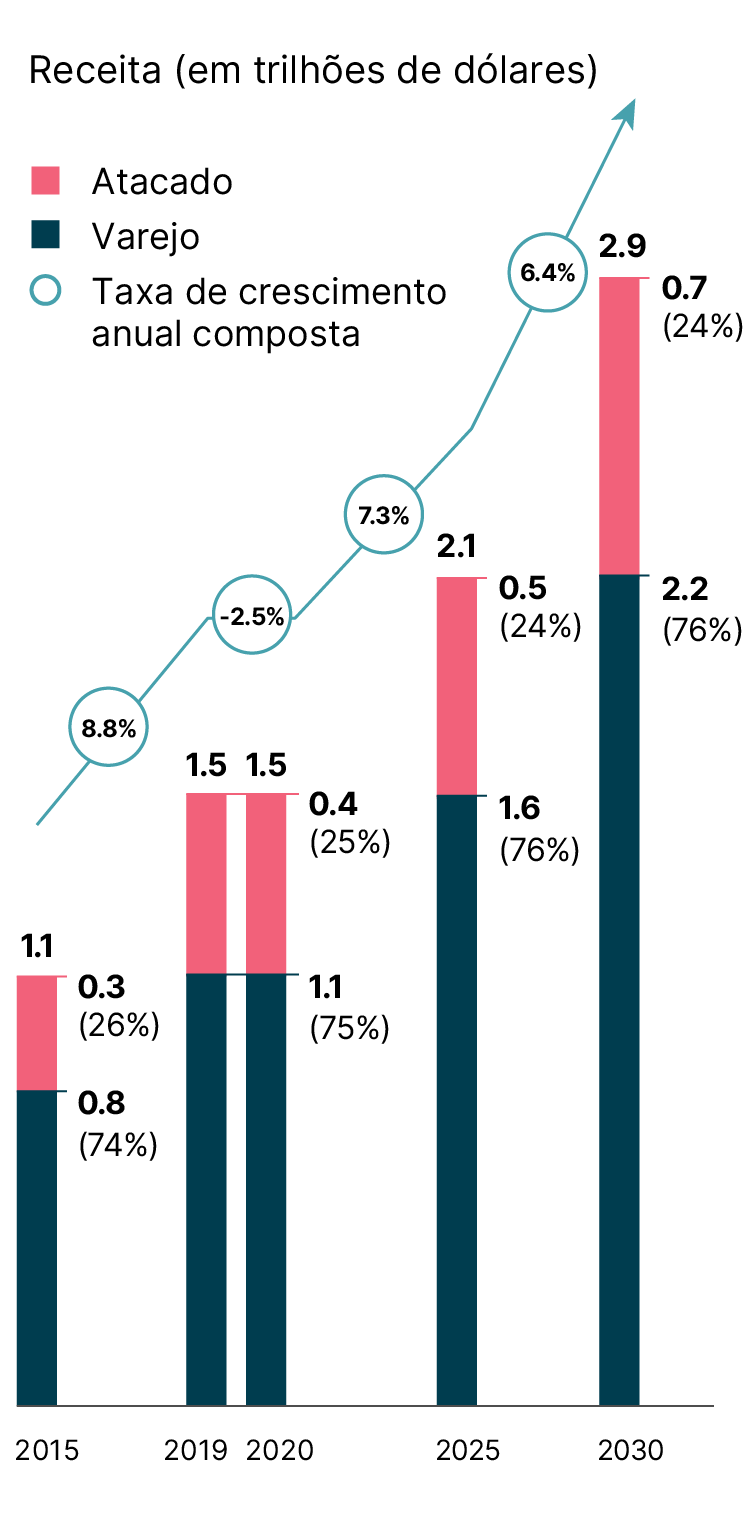 Gráfico de barras mostrando o aumento na adoção de pagamentos digitais entre 2015 e 2030 (projeção)