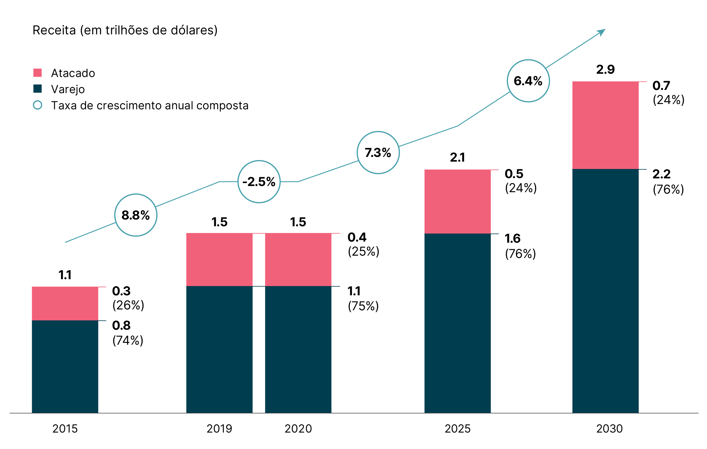Gráfico de barras mostrando o aumento na adoção de pagamentos digitais entre 2015 e 2030 (projeção)