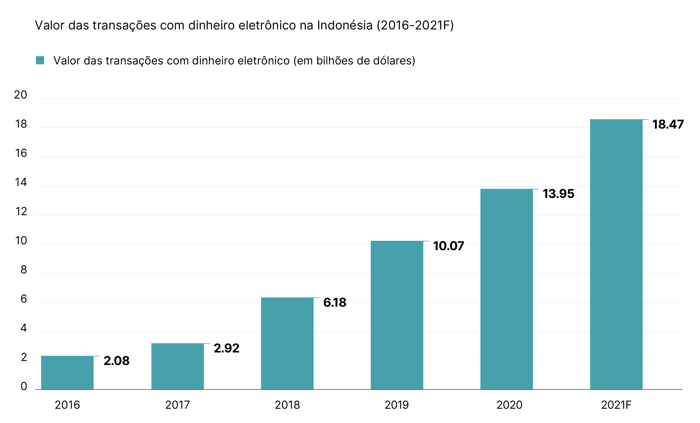 Gráfico de barras mostrando o aumento do valor do dinheiro eletrônico na Indonésia