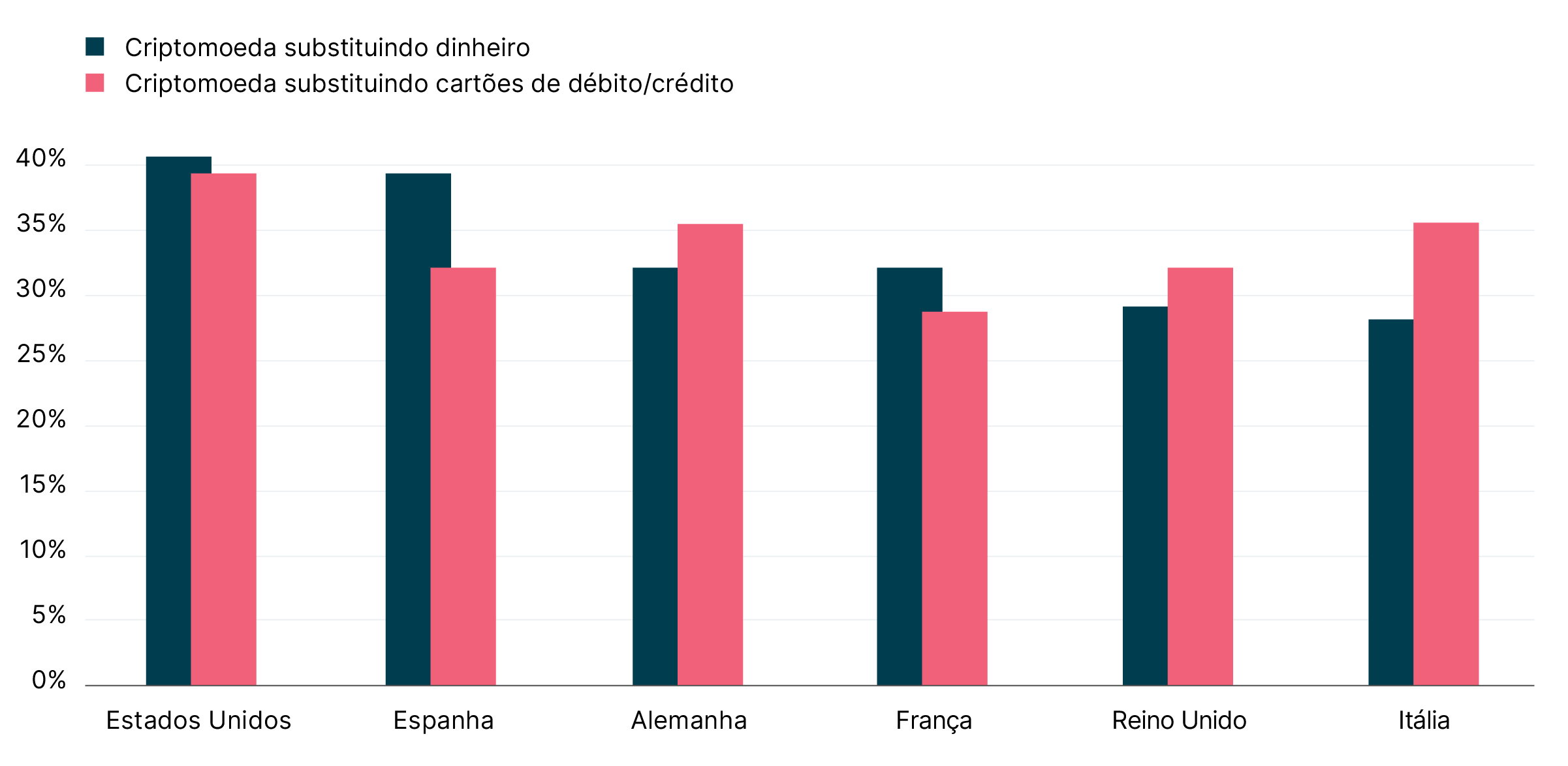 Gráfico de barras exibindo a porcentagem de millennials que consideram as criptomoedas como substitutas do dinheiro e dos cartões de crédito e débito.