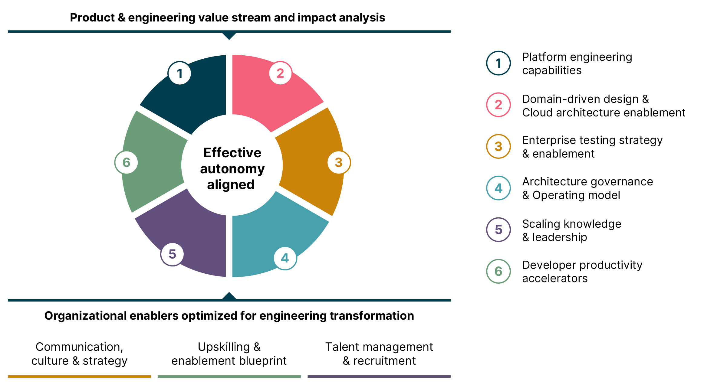 Flywheel of the 6 key areas of focus for engineering effectiveness: Platform engineering capabilities, Domain-driven design & Cloud architecture enablement, Enterprise testing strategy & enablement,  Architecture governance & Operating model, Scaling knowledge & leadership, Developer productivity accelerators.