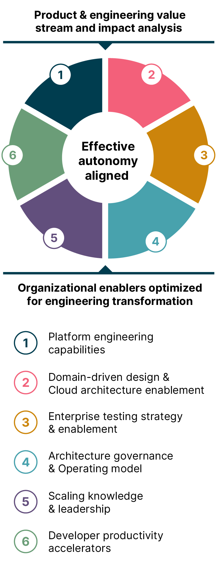 Flywheel of the 6 key areas of focus for engineering effectiveness: Platform engineering capabilities, Domain-driven design & Cloud architecture enablement, Enterprise testing strategy & enablement,  Architecture governance & Operating model, Scaling knowledge & leadership, Developer productivity accelerators.