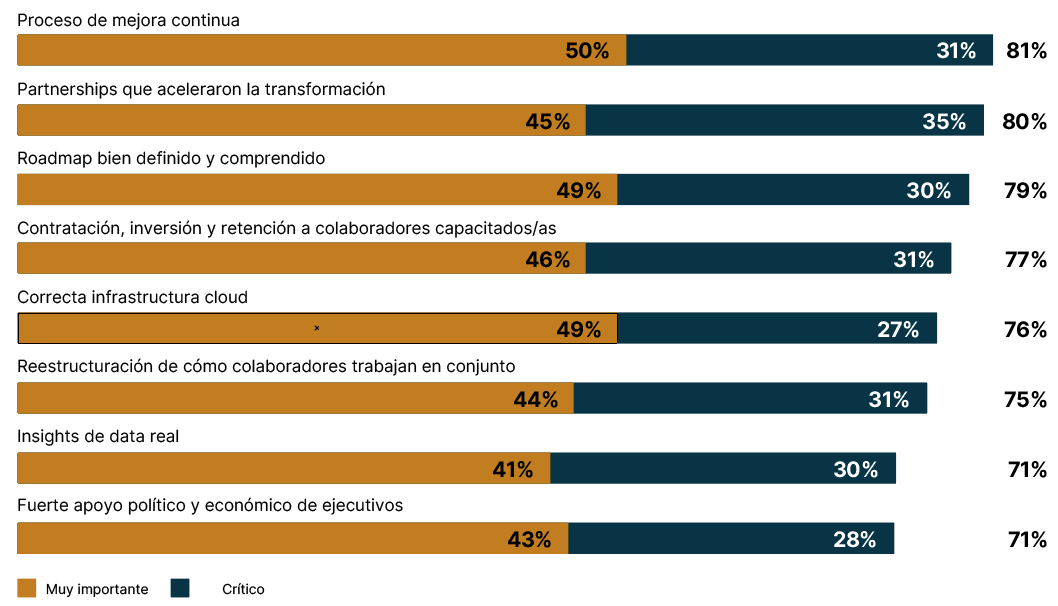 Bar chart showing that communication, continuous improvement, and skilled practitioners drive transformation success