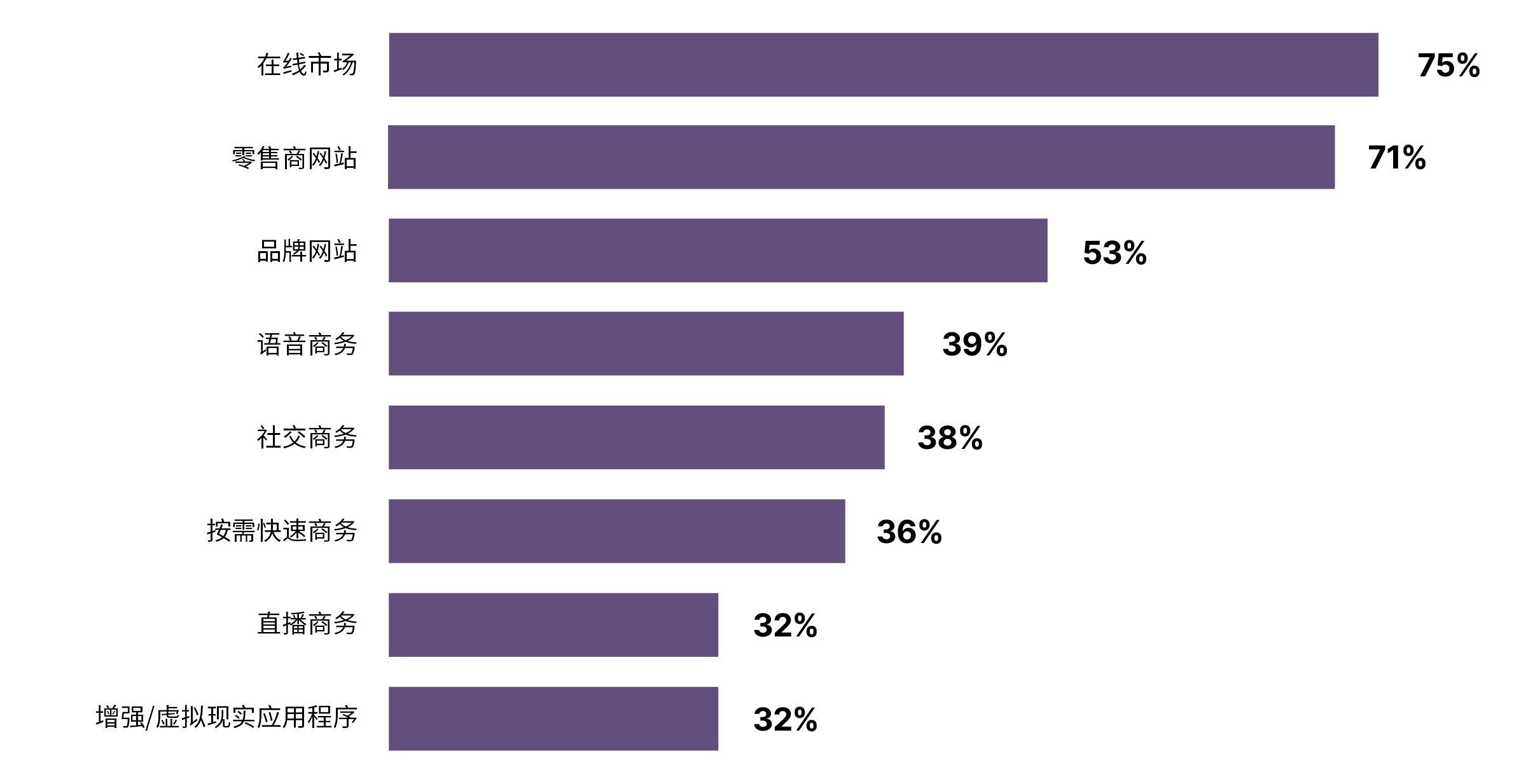 Bar chart showing that consumers are engaging in a variety of shopping mediums: 75% using online marketplaces, 71% retailer websites, 53% brand websites, 39% voice commerce, 38% social commerce, 36% on-demand commerce, 32% livestream commerce and 32% AR/VR apps.