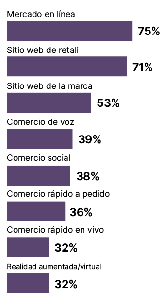 Gráfico de barras que muestra que los consumidores utilizan diversos medios para comprar: el 75 % utiliza mercados en línea, el 71 % sitios web de minoristas, el 53 % sitios web de marcas, el 39 % comercio por voz, el 38 % comercio social, el 36 % comercio a la carta, el 32 % comercio en directo y el 32 % aplicaciones AR/VR.