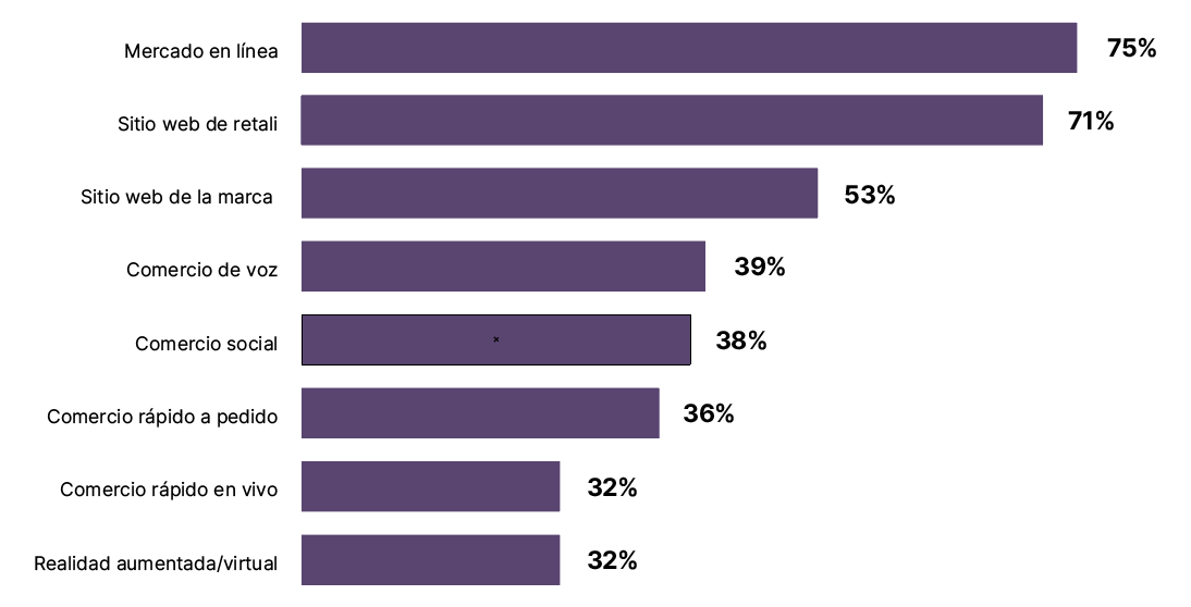 Gráfico de barras que muestra que los consumidores utilizan diversos medios para comprar: el 75 % utiliza mercados en línea, el 71 % sitios web de minoristas, el 53 % sitios web de marcas, el 39 % comercio por voz, el 38 % comercio social, el 36 % comercio a la carta, el 32 % comercio en directo y el 32 % aplicaciones AR/VR.