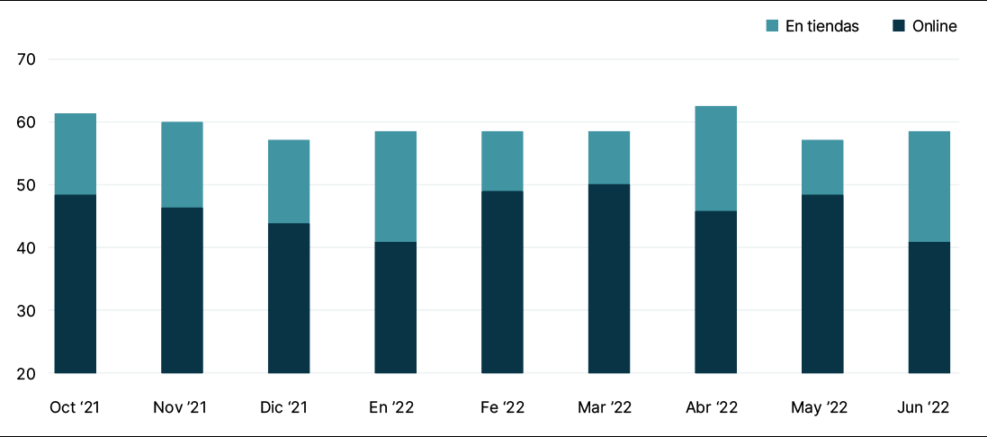 Gráfico de barras que muestra que el placer de los consumidores estadounidenses por las compras en línea ha disminuido un 9% en los últimos cuatro meses.