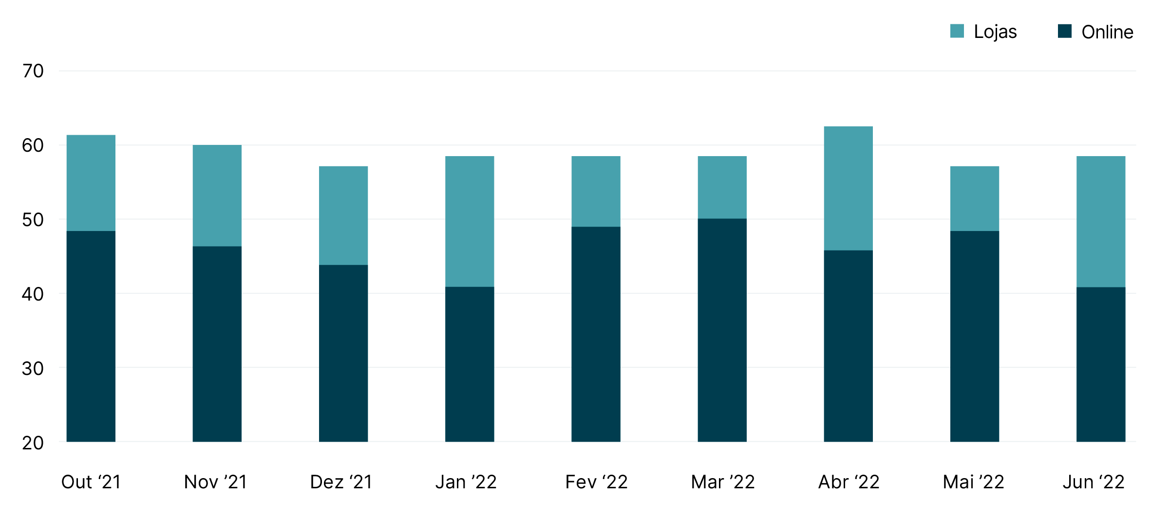 O varejo online perdendo espaço (% de indivíduos consumidores dos EUA que expressaram satisfação em cada categoria do varejo)