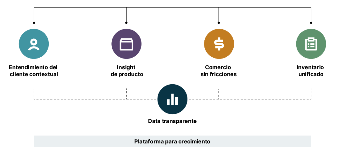Diagrama que muestra que la estructura de un minorista convergente preparado incluye: comprensión contextual del cliente, conocimiento del producto, comercio sin fisuras, inventario unificado y datos transparentes, sustentados por una plataforma para el crecimiento.