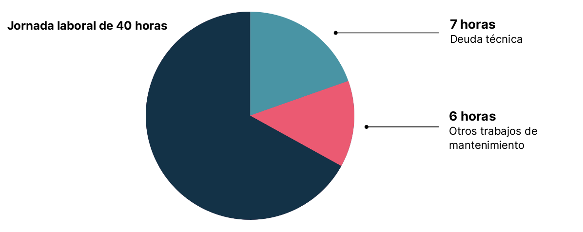 Pie chart showing that engineering teams are spending an hour a week dealing with technical debt
