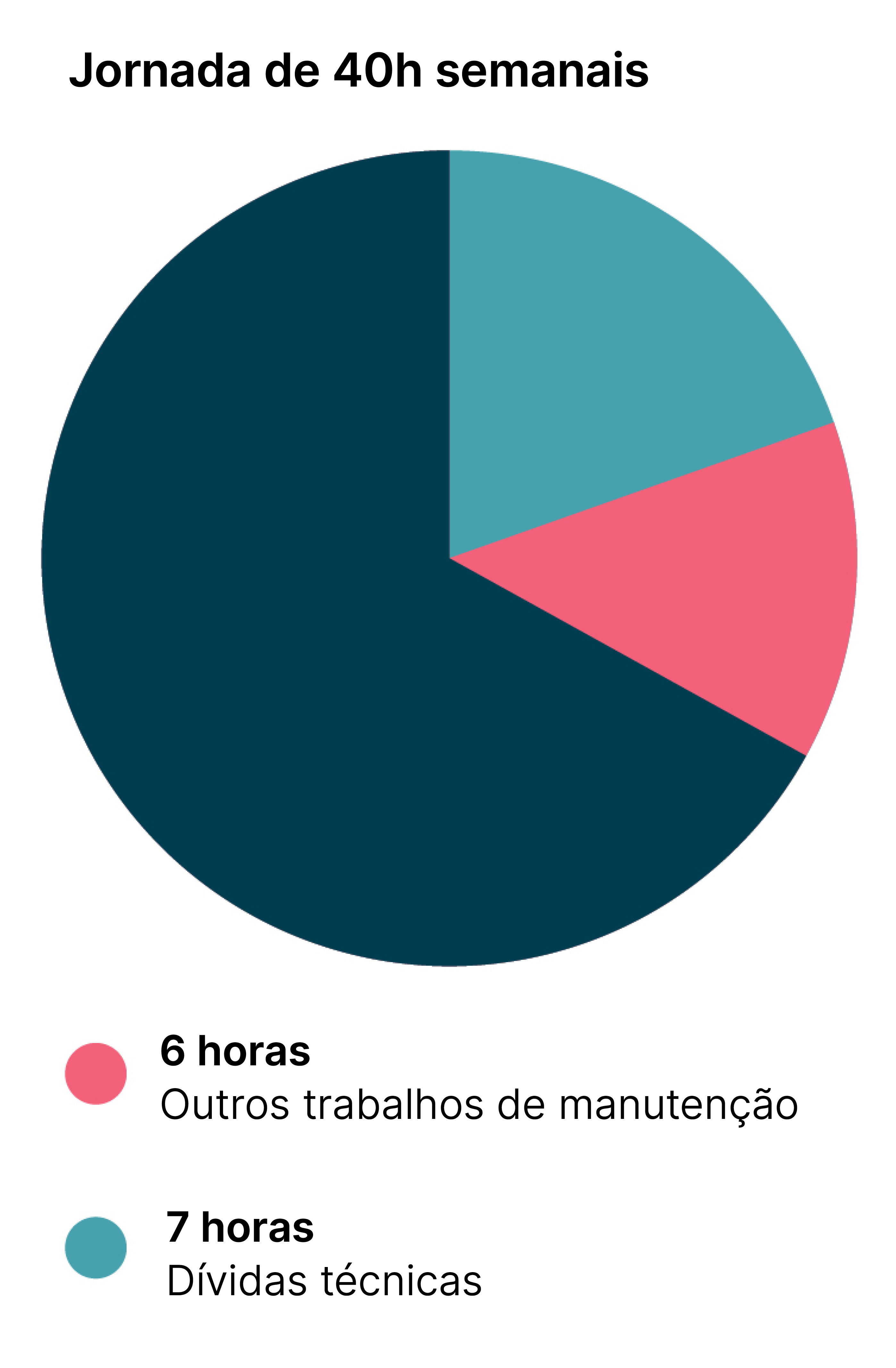 Pie chart showing that engineering teams are spending an hour a week dealing with technical debt