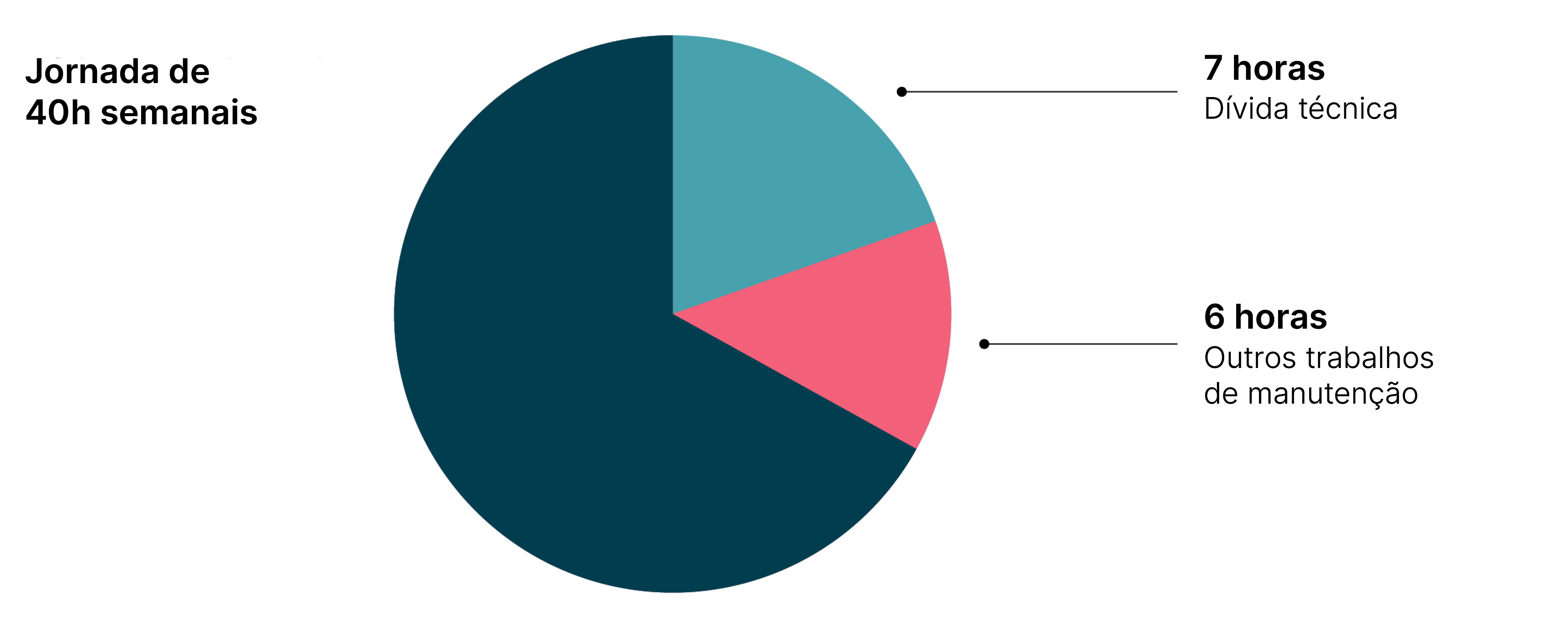 Pie chart showing that engineering teams are spending an hour a week dealing with technical debt