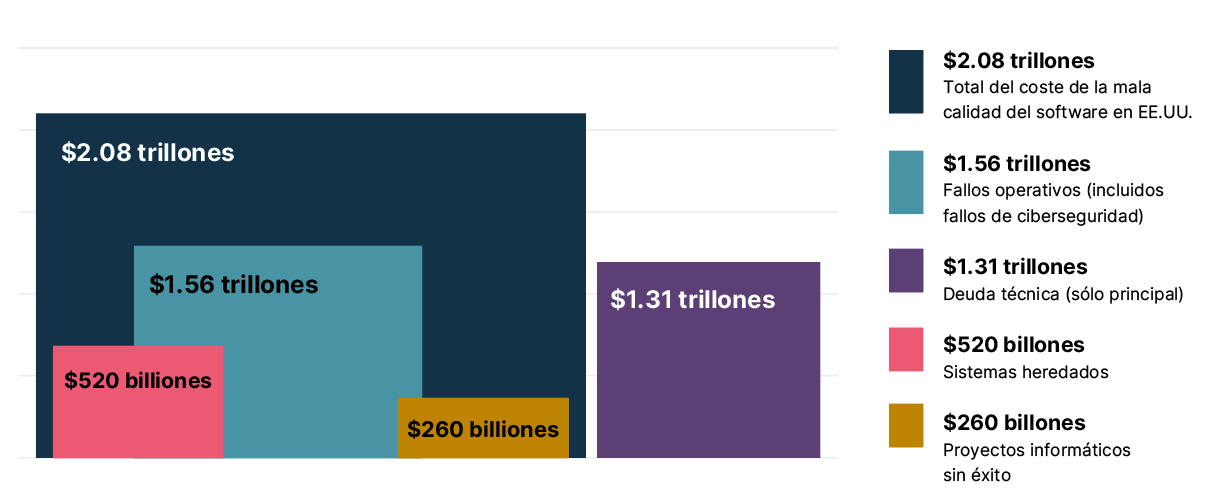 Bar chart that shows that the cost of skimping on software quality is $2.08 trillion total cost of poor software quality in the US, $1.56 trillion operational failures, $1.31 trillion tech debt, $520 billion legacy systems and $260 billion unsuccessful IT projects.