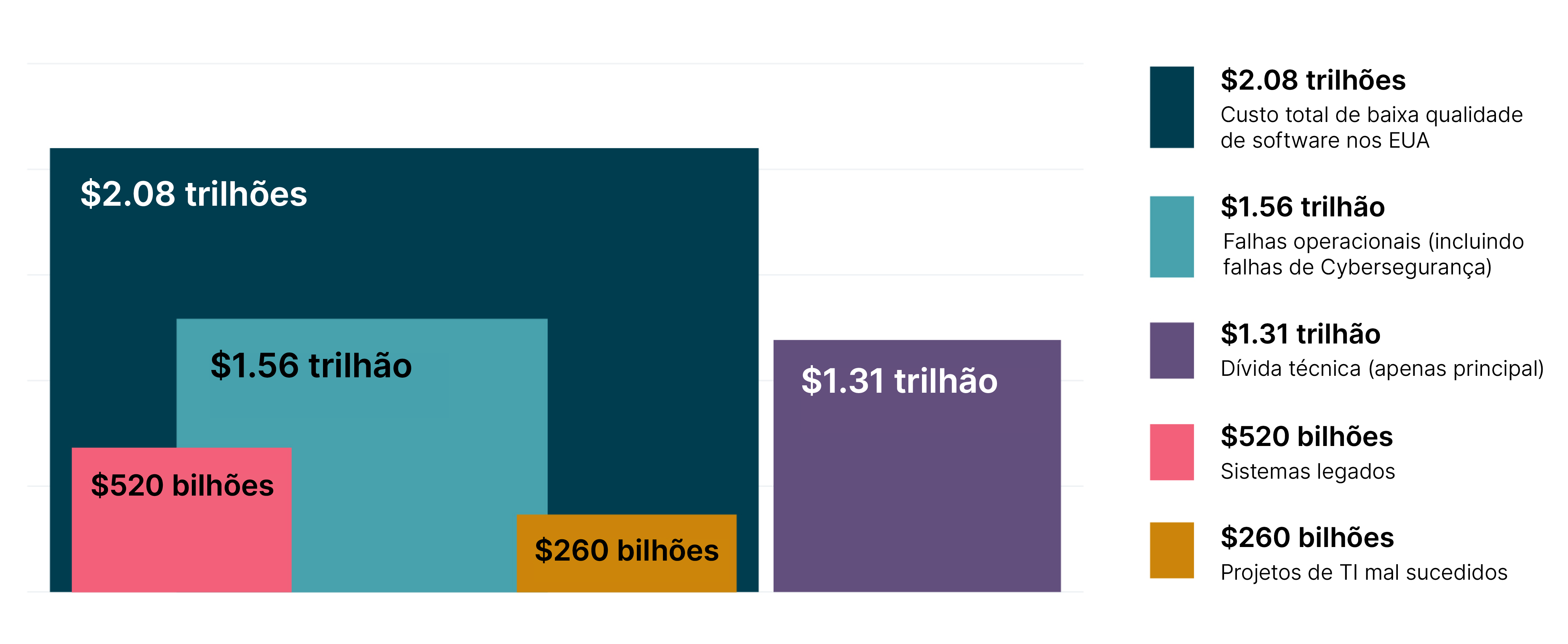 Bar chart that shows that the cost of skimping on software quality is $2.08 trillion total cost of poor software quality in the US, $1.56 trillion operational failures, $1.31 trillion tech debt, $520 billion legacy systems and $260 billion unsuccessful IT projects.