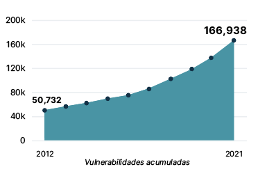 Chart showing that the number of vulnerabilities has increased by triple, from 50,732 to 166,938 in the last 10 years