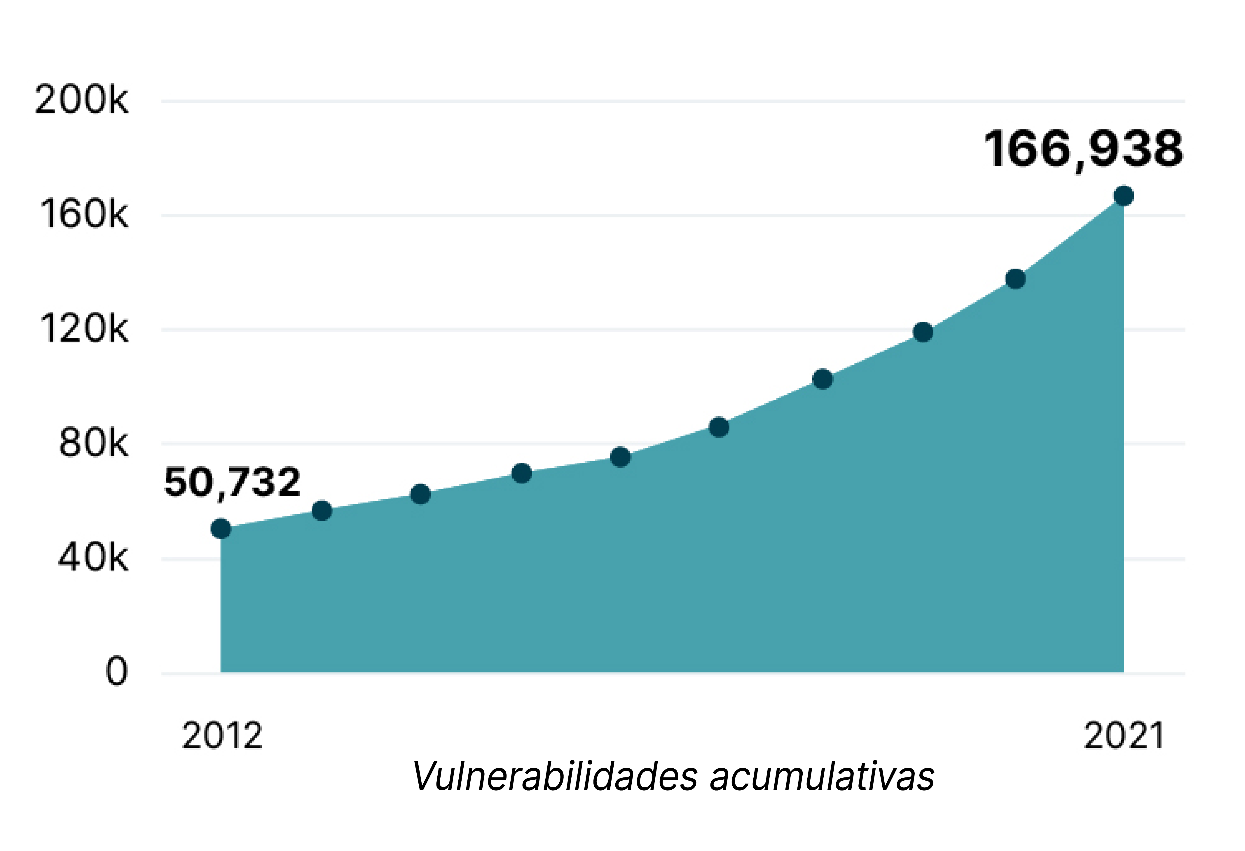 Chart showing that the number of vulnerabilities has increased by triple, from 50,732 to 166,938 in the last 10 years