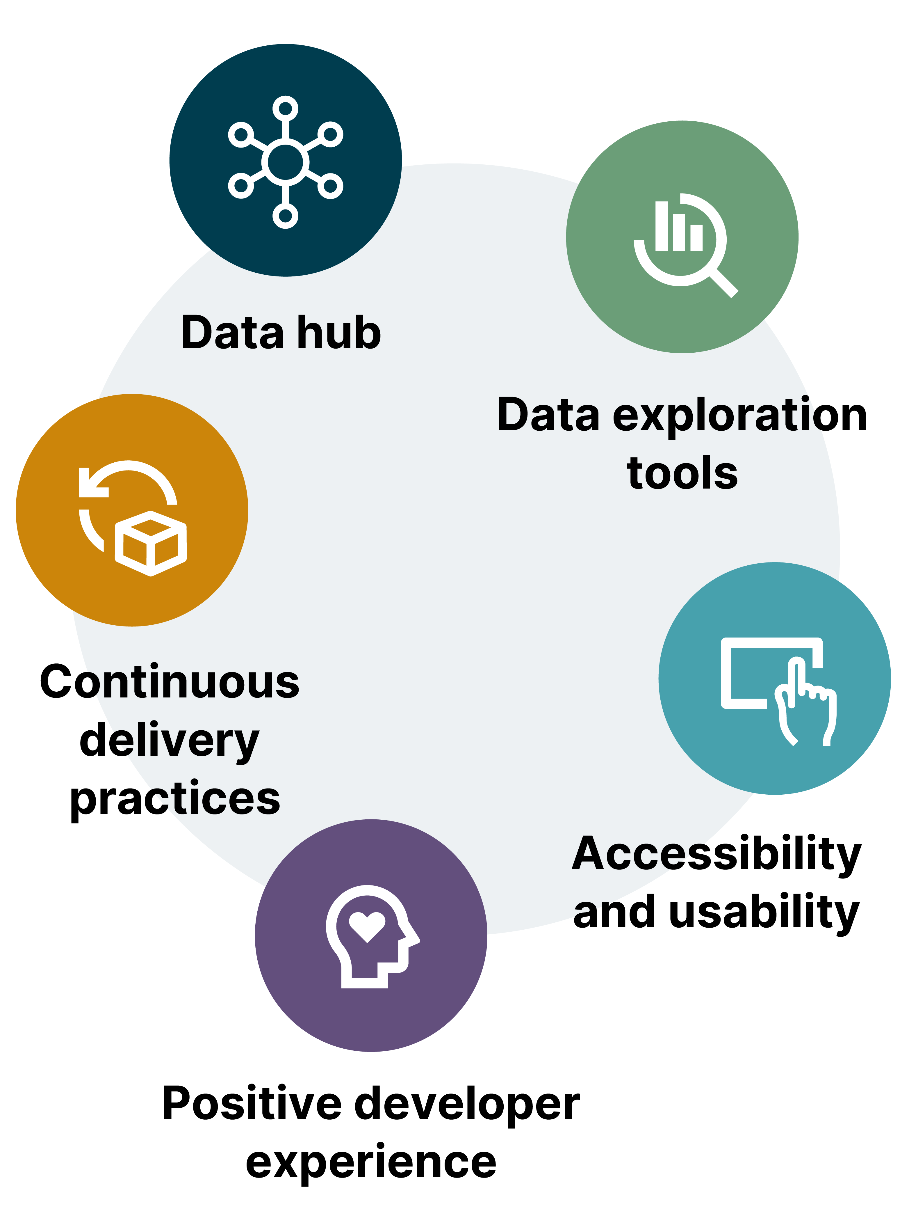 Graphic depicting five circles in the order needed for an AI/ML-ready data foundation. First a data hub, then data exploration tools, accessibility and usability, positive developer experience, and finally continuous delivery practices.