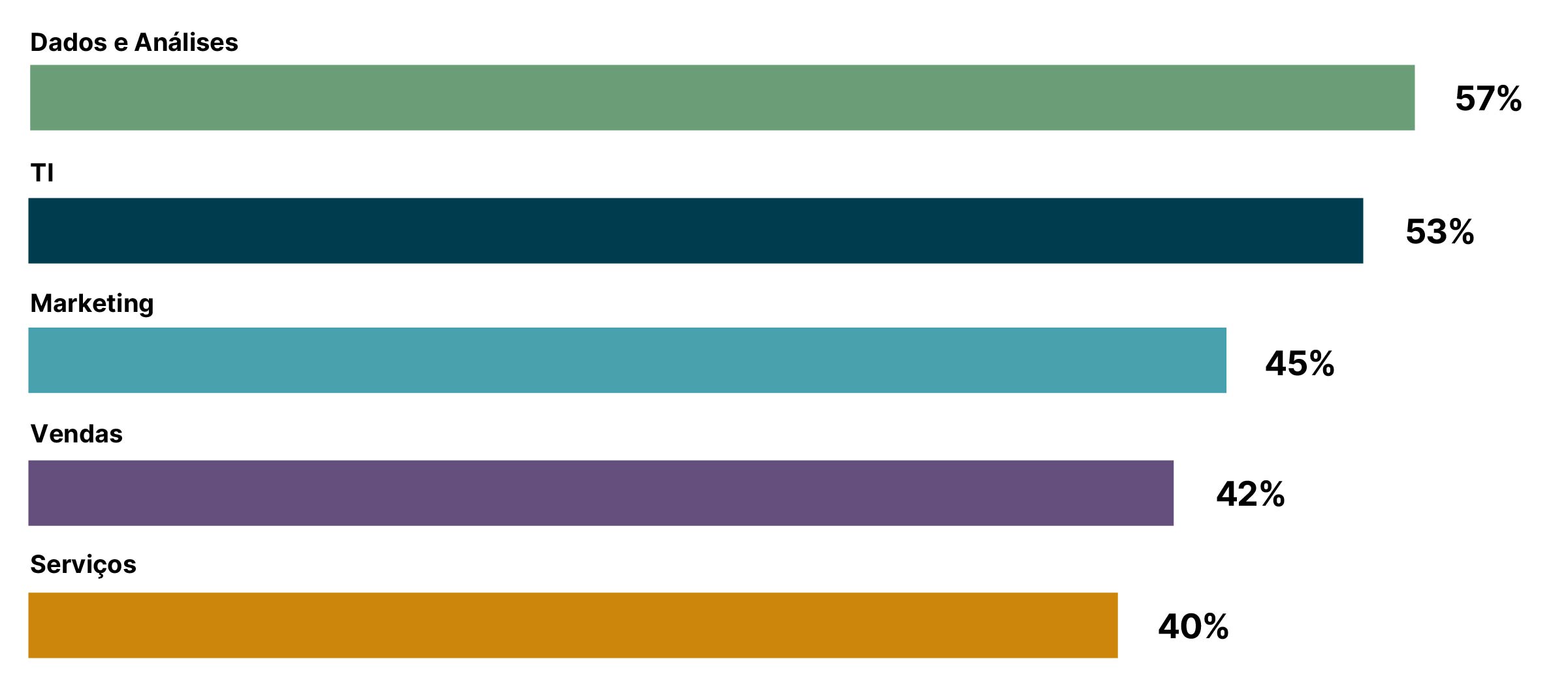 Um gráfico de barras horizontal mostrando a porcentagem das lideranças de negócios que se sentem céticos sobre a qualidade dos dados de sua organização, com 57% das lideranças de dados e análises, 53% das lideranças de TI, 45% dos líderes de marketing, 42% das lideranças de vendas e 40% das lideranças de serviços se sentindo céticos. Um gráfico de barras horizontal mostrando a porcentagem das lideranças de negócios que se sentem céticos sobre a qualidade dos dados de sua organização, com 57% das lideranças de dados e análises, 53% das lideranças de TI, 45% dos líderes de marketing, 42% das lideranças de vendas e 40% das lideranças de serviços se sentindo céticos.
