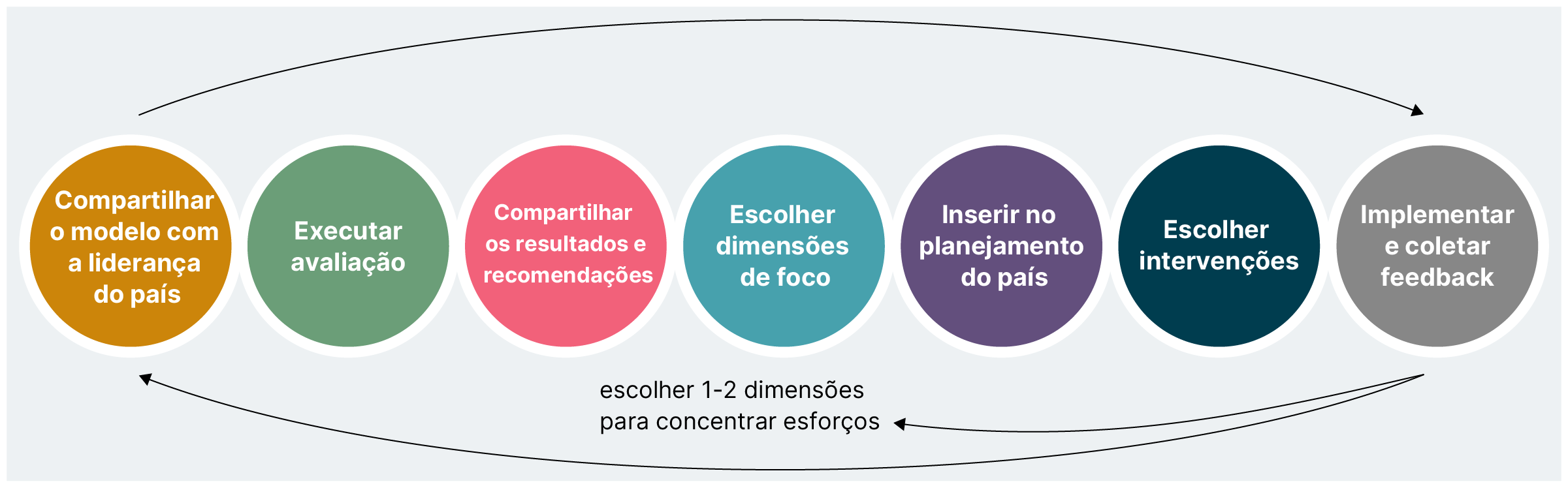 Uma linha de círculos representando um mecanismo de feedback de segurança, começando com “compartilhar o modelo com a liderança do país”, seguido por “executar avaliação”, “compartilhar os resultados e recomendações”, “escolher dimensões de foco”, “inserir no planejamento do país”, “escolher intervenções” e, finalmente, “implementar e coletar feedback”. Uma seta aponta diretamente de “compartilhar o modelo com a liderança do país” para “implementar e coletar feedback”. Uma seta aponta de ‘implementar e coletar feedback’ de volta para o início, e uma seta aponta para o meio da linha para sugerir a escolha de 1-2 dimensões para concentrar o esforço.