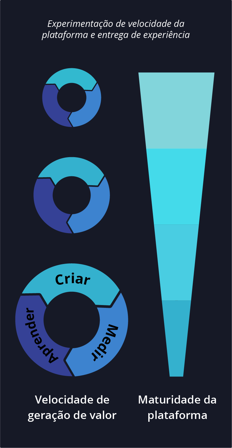 Diagrama - Entrega rápida de valor