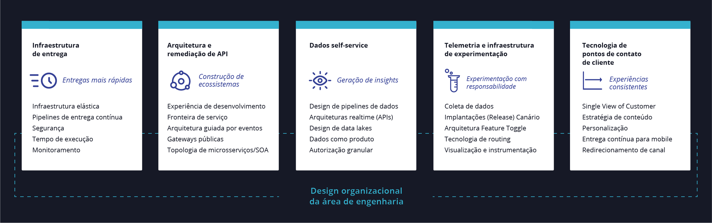 Diagrama - Estratégia de plataforma digital