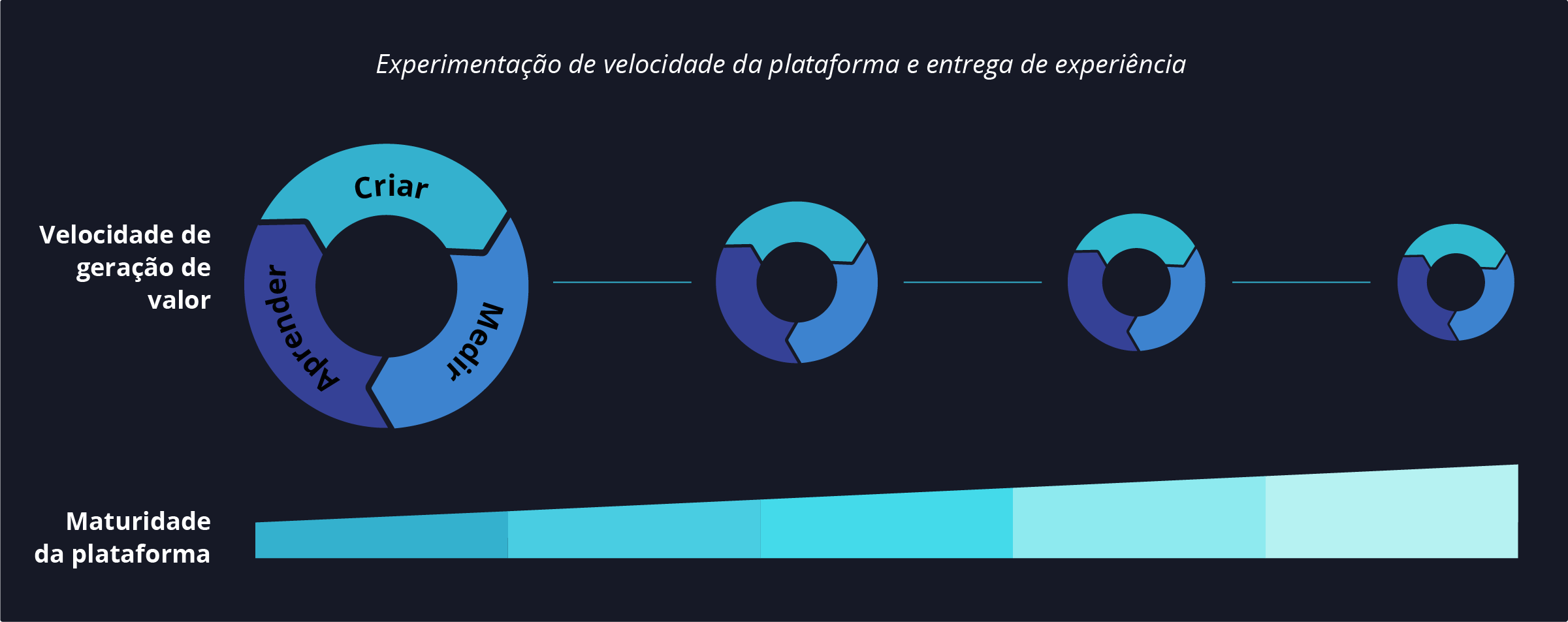 Diagrama - Entrega rápida de valor