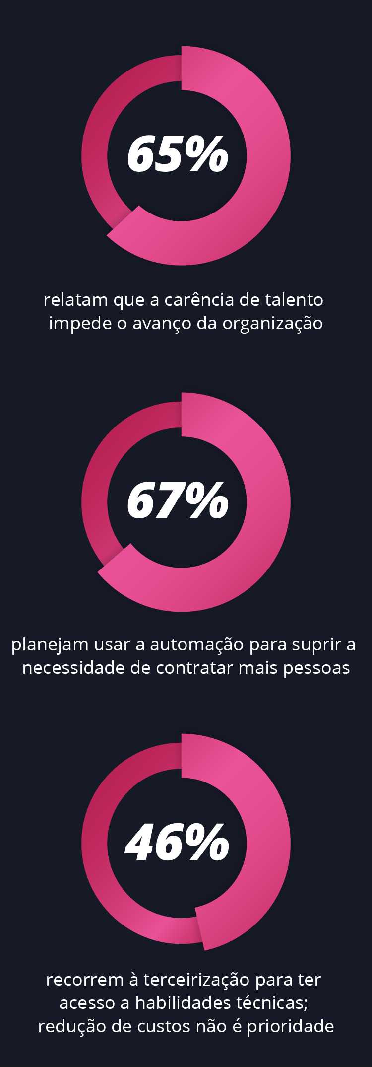 Diagrama - a escassez de habilidades continua