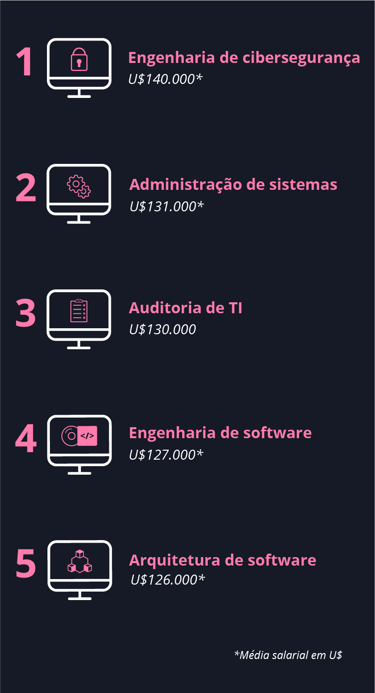 Diagrama - 5 maiores salários na tecnologia