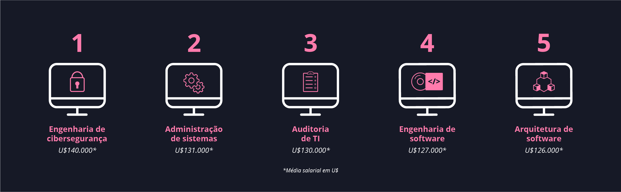 Diagrama - 5 maiores salários na tecnologia