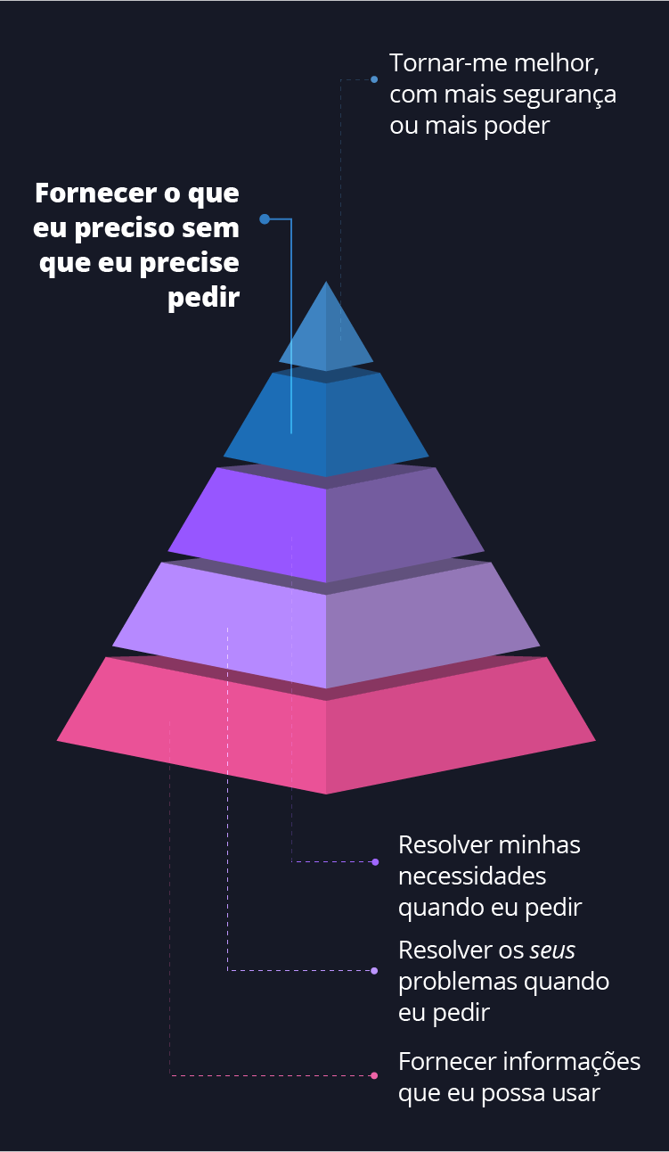 Diagrama - a pirâmide CX: uma estrutura para experiências poderosas