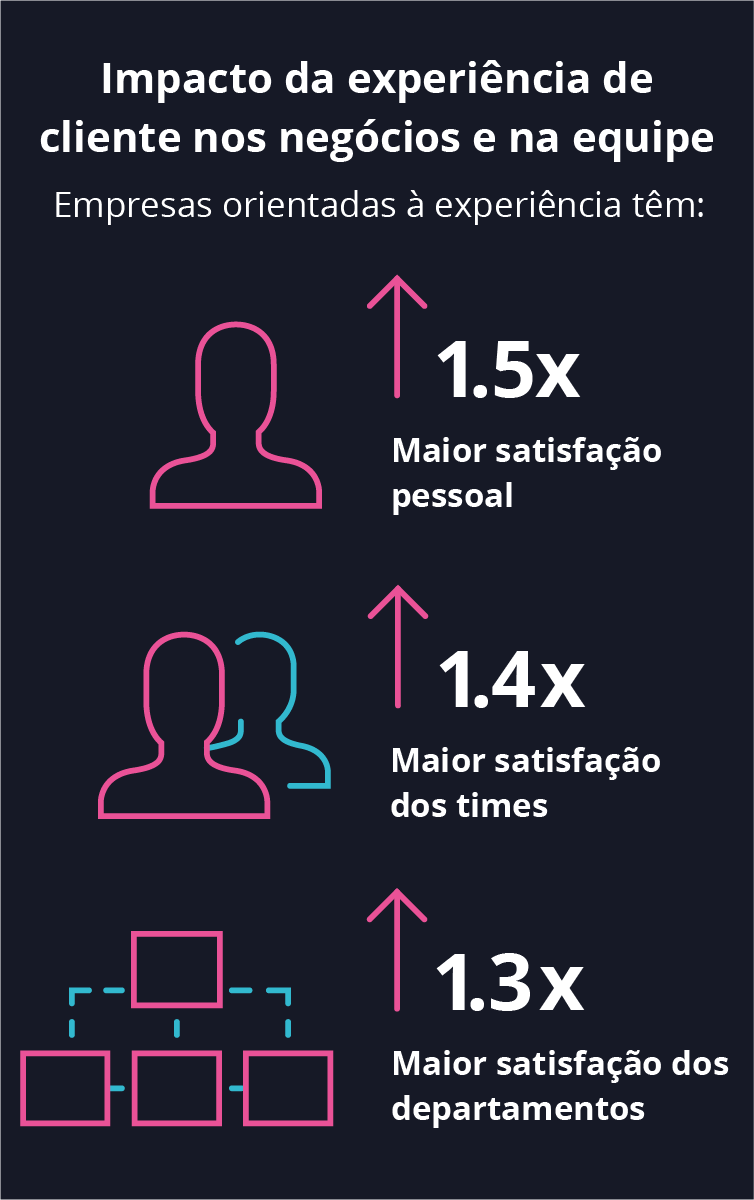 Diagrama - impacto da experiência de clientes nos negócios e nas equipes