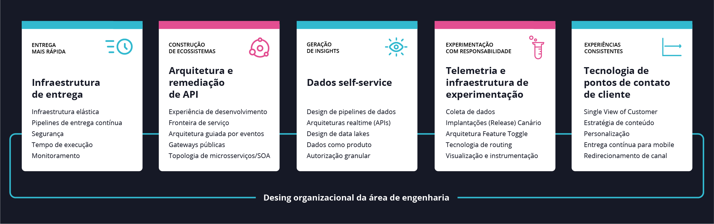 Diagrama - Estratégia de plataforma digital