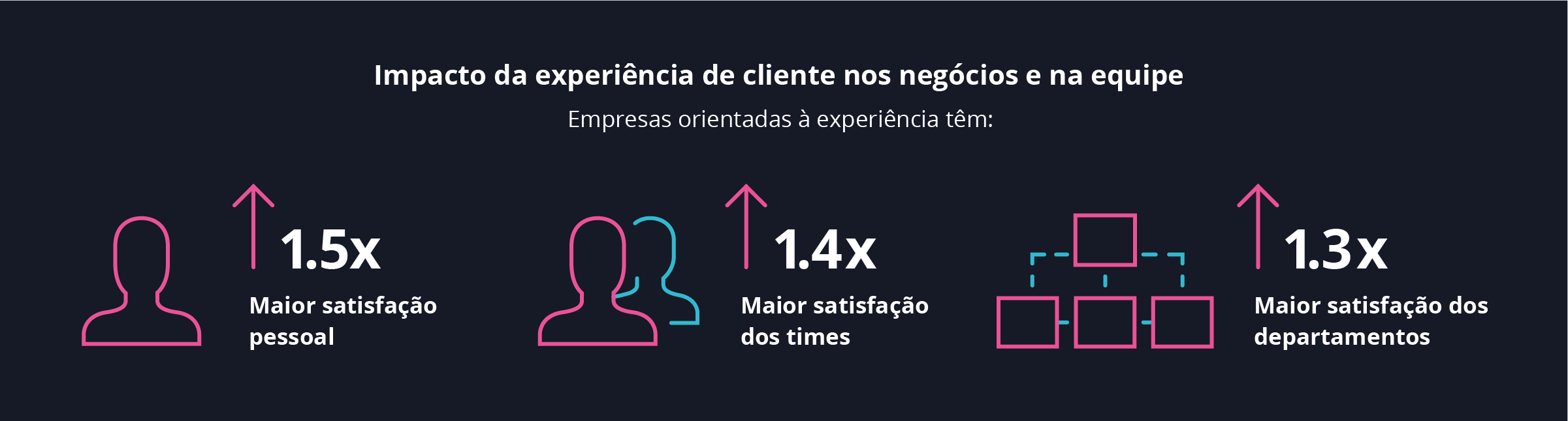 Diagrama - impacto da experiência de clientes nos negócios e nas equipes